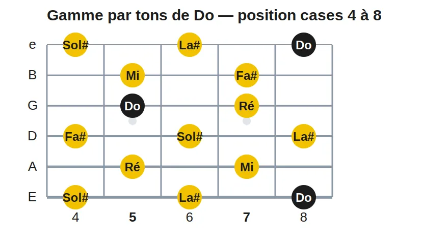 Gamme par tons de Do — position cases 4 à 8