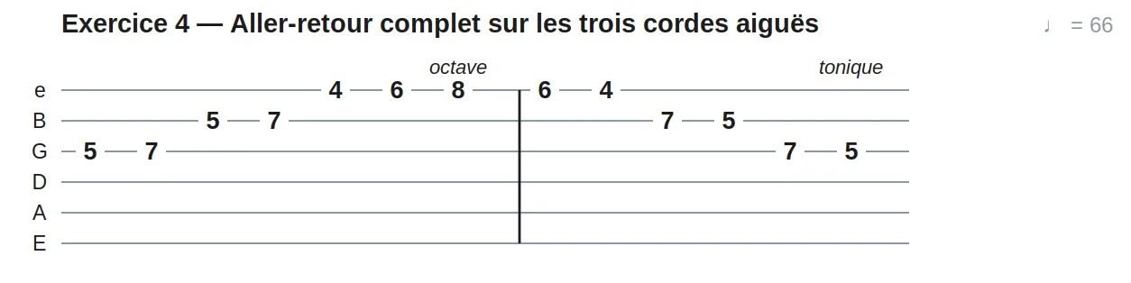 Exercice 4 — Aller-retour complet sur les trois cordes aiguës