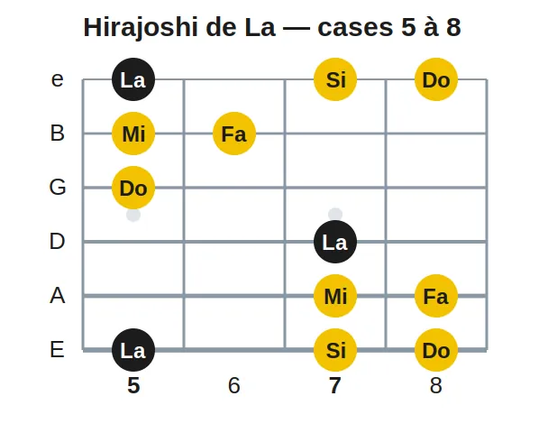 Hirajoshi de La — cases 5 à 8