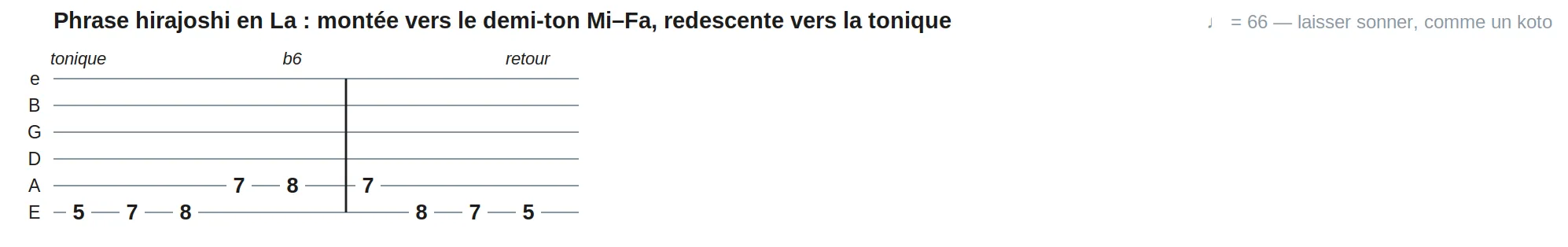 Phrase hirajoshi en La : montée vers le demi-ton Mi–Fa, redescente vers la tonique