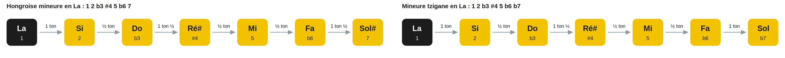 Hongroise mineure en La : 1 2 b3 #4 5 b6 7; Mineure tzigane en La : 1 2 b3 #4 5 b6 b7