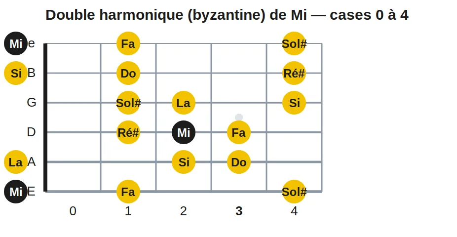 Double harmonique (byzantine) de Mi — cases 0 à 4