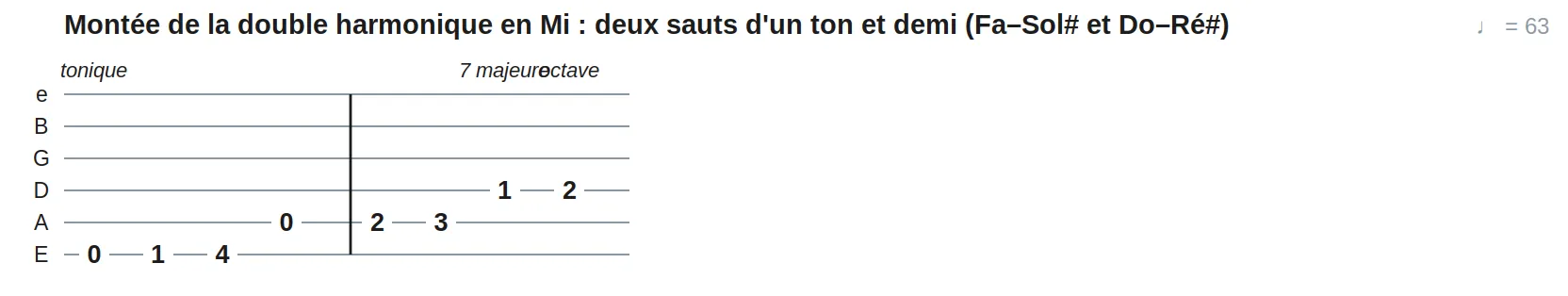 Montée de la double harmonique en Mi : deux sauts d'un ton et demi (Fa–Sol# et Do–Ré#)