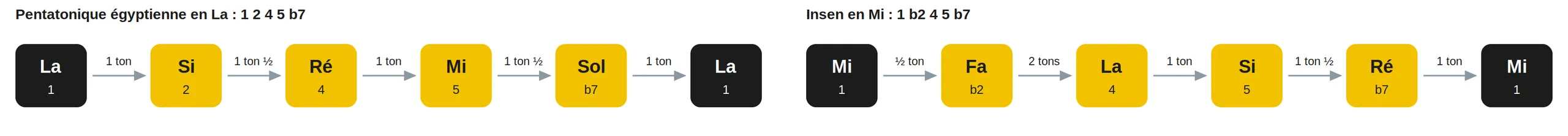 Pentatonique égyptienne en La : 1 2 4 5 b7; Insen en Mi : 1 b2 4 5 b7