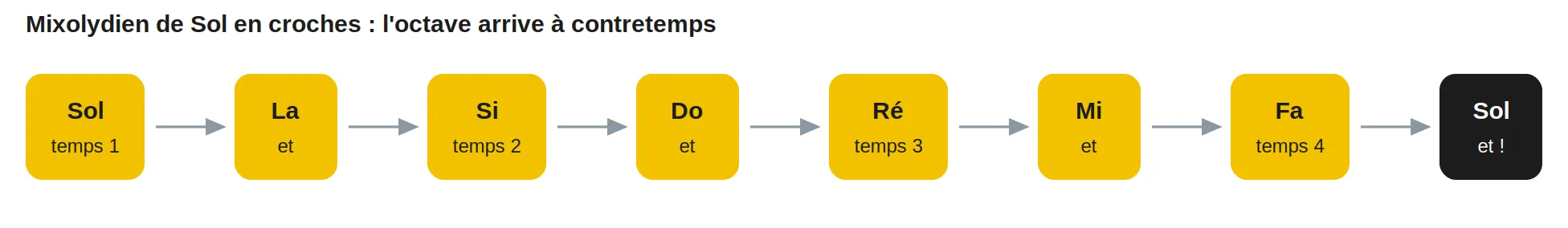 Mixolydien de Sol en croches : l'octave arrive à contretemps