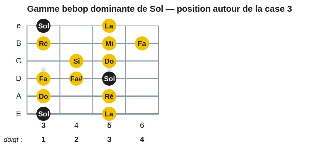 Gamme bebop dominante de Sol — position autour de la case 3