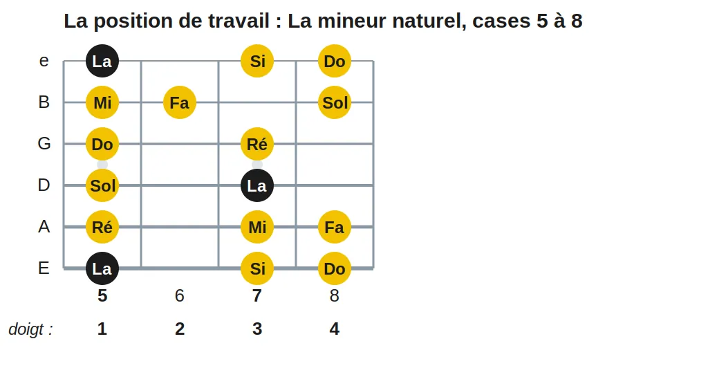 La position de travail : La mineur naturel, cases 5 à 8