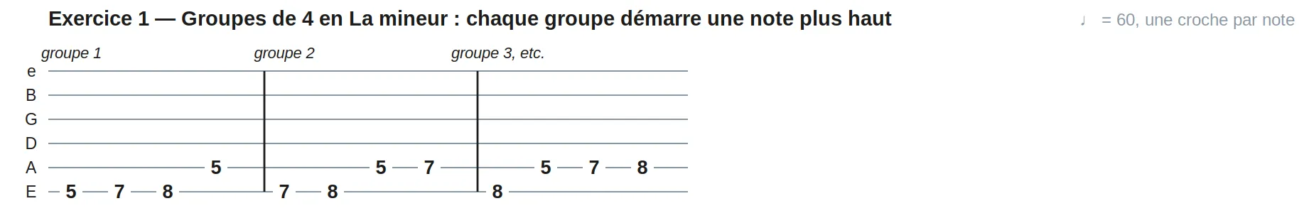 Exercice 1 — Groupes de 4 en La mineur : chaque groupe démarre une note plus haut
