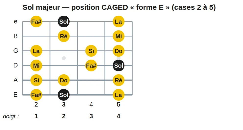 Sol majeur — position CAGED « forme E » (cases 2 à 5)