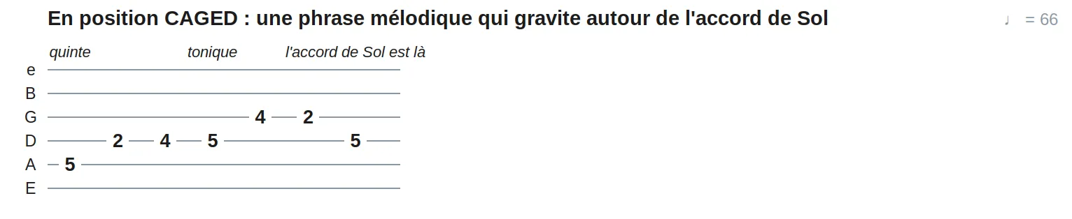 En position CAGED : une phrase mélodique qui gravite autour de l'accord de Sol