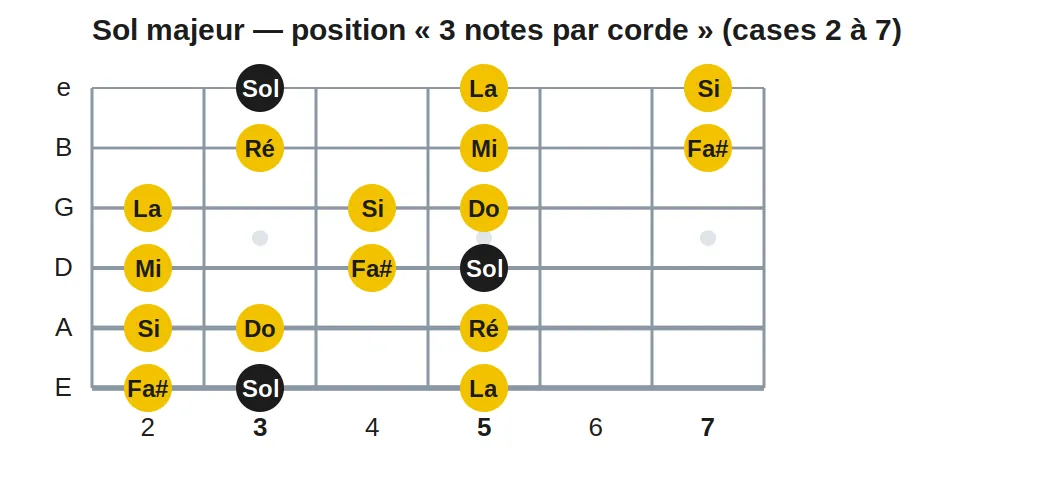 Sol majeur — position « 3 notes par corde » (cases 2 à 7)