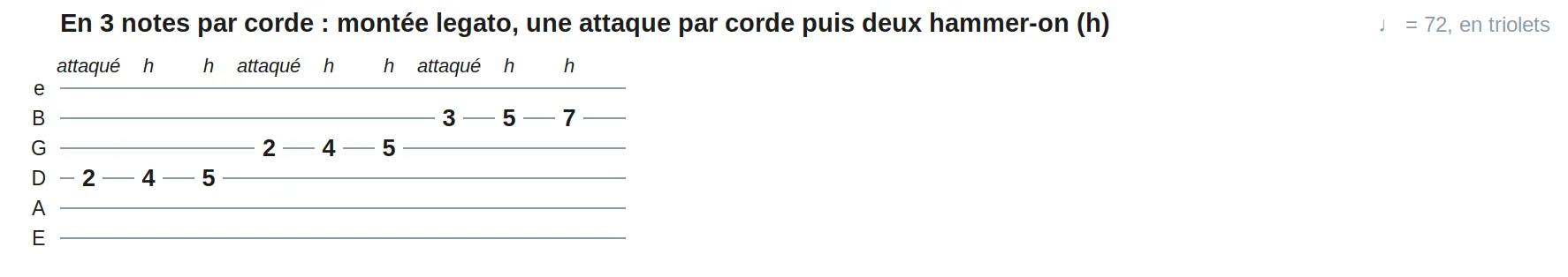 En 3 notes par corde : montée legato, une attaque par corde puis deux hammer-on (h)