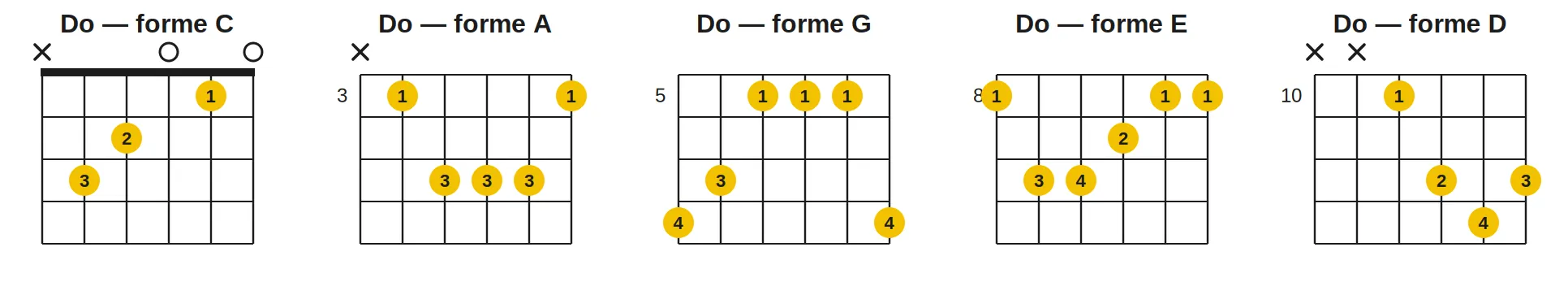 Accord Do — forme C; Accord Do — forme A; Accord Do — forme G; Accord Do — forme E; Accord Do — forme D