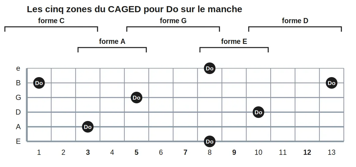 Les cinq zones du CAGED pour Do sur le manche