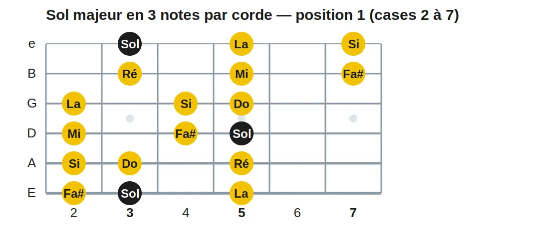 Sol majeur en 3 notes par corde — position 1 (cases 2 à 7)