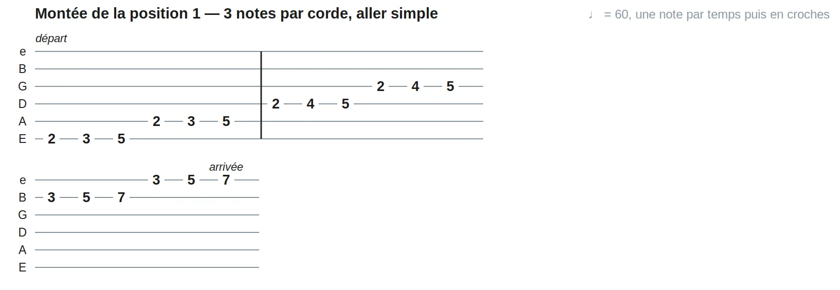 Montée de la position 1 — 3 notes par corde, aller simple