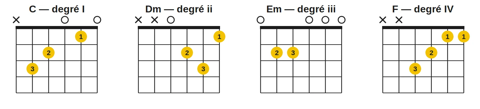Accord C — degré I; Accord Dm — degré ii; Accord Em — degré iii; Accord F — degré IV