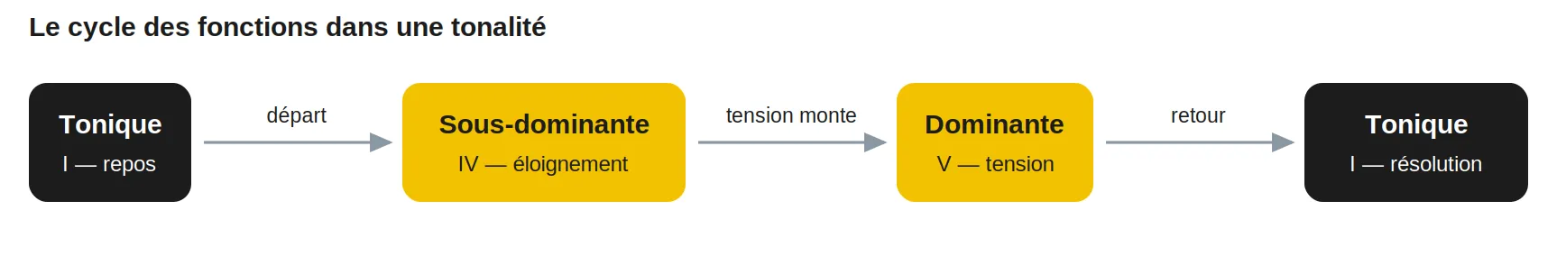 Le cycle des fonctions dans une tonalité