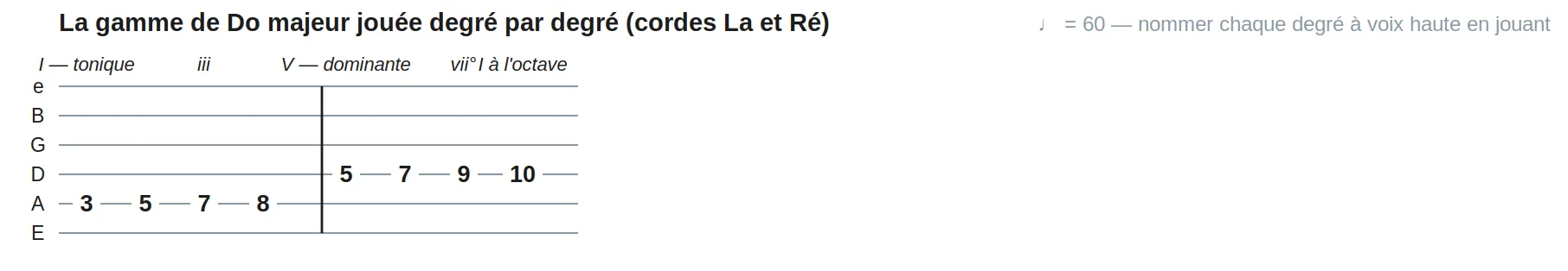 La gamme de Do majeur jouée degré par degré (cordes La et Ré)