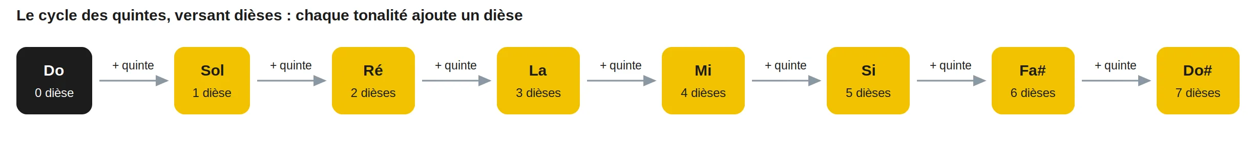 Le cycle des quintes, versant dièses : chaque tonalité ajoute un dièse
