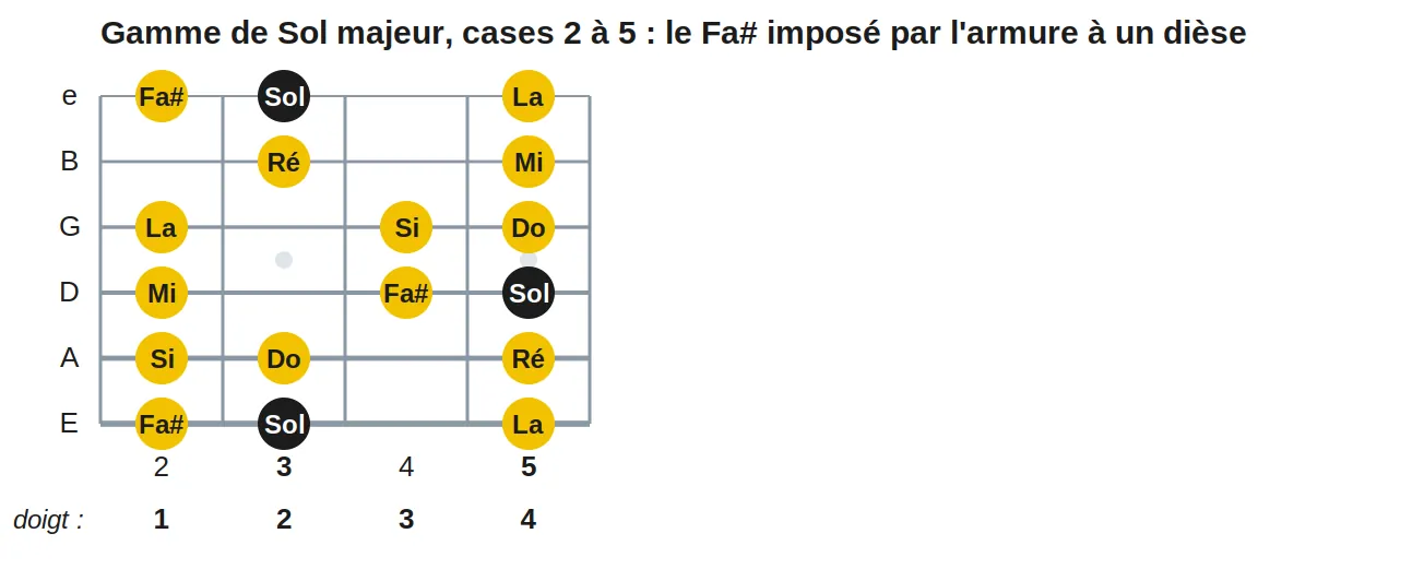 Gamme de Sol majeur, cases 2 à 5 : le Fa# imposé par l'armure à un dièse